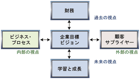 サプライチェーンの流れを管理する