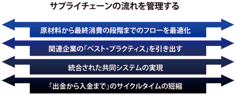 サプライチェーンの流れを管理する