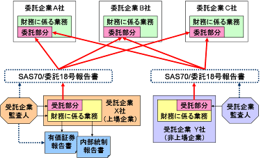 Sas70 委託18号報告書対応 内部統制 Ifrsコンサルティング Pjc