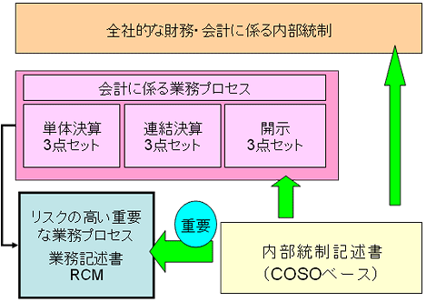 SAS70/委託18号報告書の内部統制記述書と委託会社の内部統制