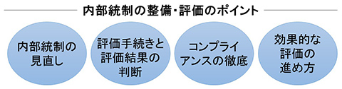 内部統制の整備・評価のポイント