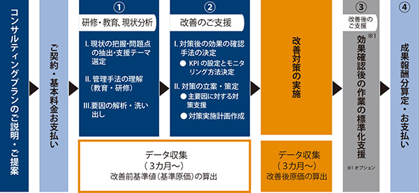 ご提案～ご契約～ご支援実施