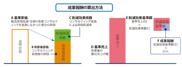 成功報酬の算出方法