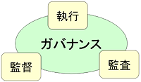 全社的な内部統制とコーポレートガバナンス（企業統治）