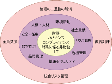 コンプライアンス遵守体制