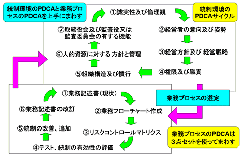 コンプライアンス遵守のためのPDCAサイクル