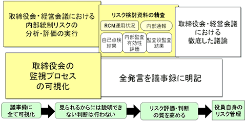 健全な取締役会の必要