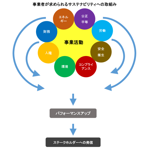 事業者が求められるサステナビリティへの取組み