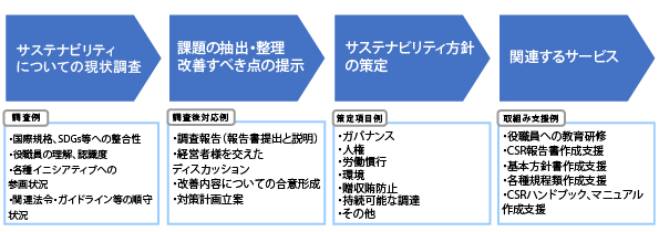 サステナビリティ現状調査・分析～関連サービス提供（例）