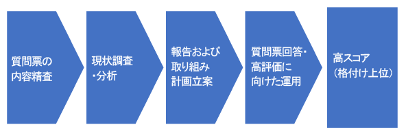 第三者評価対応コンサルティングサービスの概要