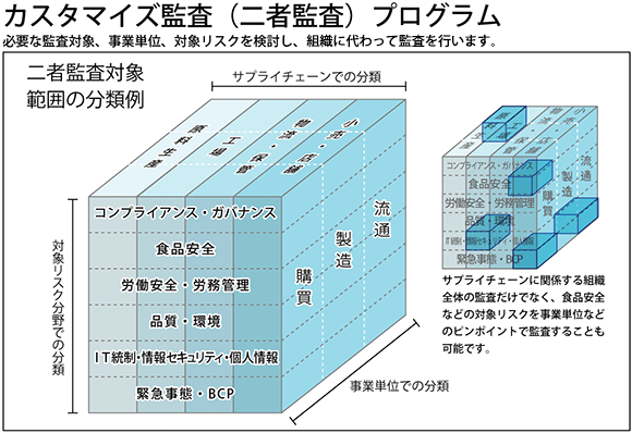 カスタマイズ監査（二者監査）の枠組み