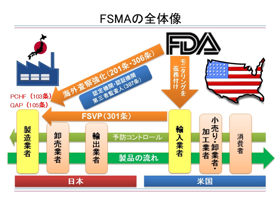 FSMAの全体像