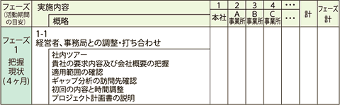 コンサルティングを進めるにあたり フェーズ1-1