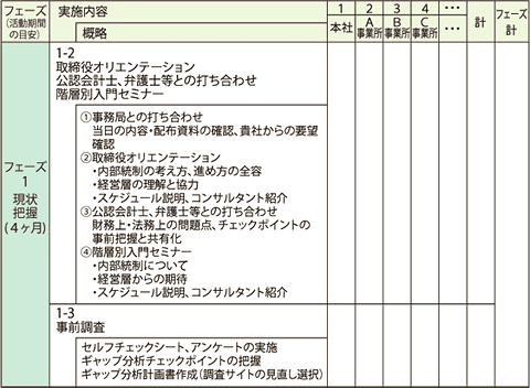 コンサルティングを進めるにあたり フェーズ1-2,1-3