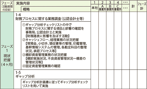 コンサルティングを進めるにあたり フェーズ1-4,1-5