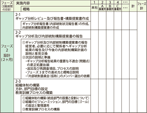 コンサルティングを進めるにあたり フェーズ2