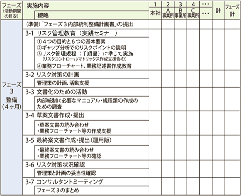 コンサルティングを進めるにあたり フェーズ3