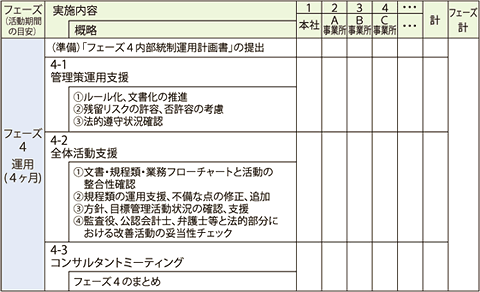 コンサルティングを進めるにあたり フェーズ4