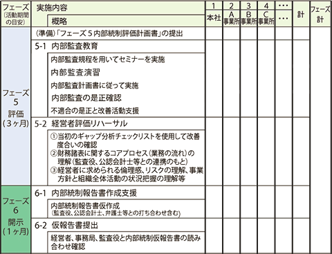 コンサルティングを進めるにあたり フェーズ5,フェーズ6