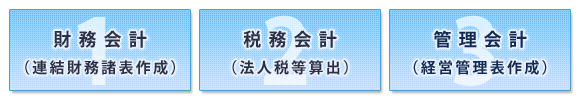 IFRS対応のポイント 会計処理は主に３つの目的で行われる 財務会計（連結財務諸表作成） 税務会計（法人税等算出）管理会計（経営管理表作成）