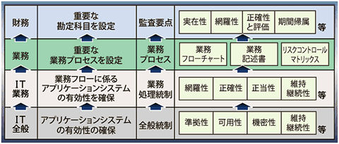 IT統制のコンサルティングについて