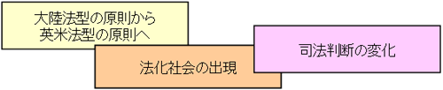 出発点は司法制度改革と会社法の現代化