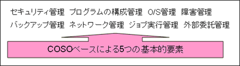 現状分析の主要確認項目－ITシェアードサービス企業の事例