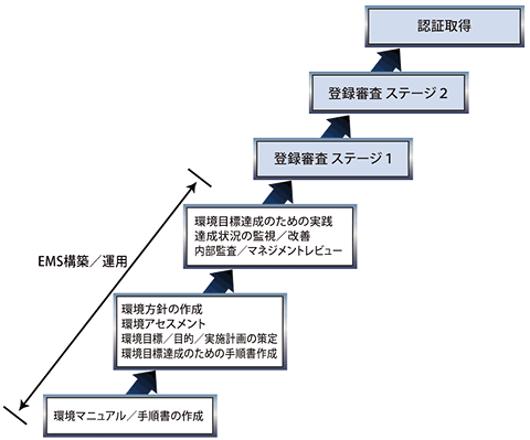 ISO14001への登録