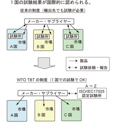 規格の目的