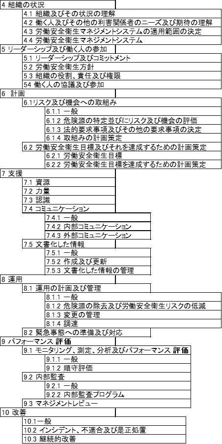 ISO45001【規格要求事項】