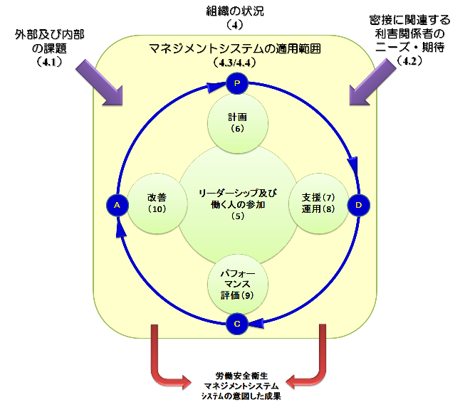 PDCAとこの規格の枠組みとの関係