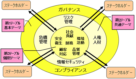 労労働安全衛生マネジメントとCSR