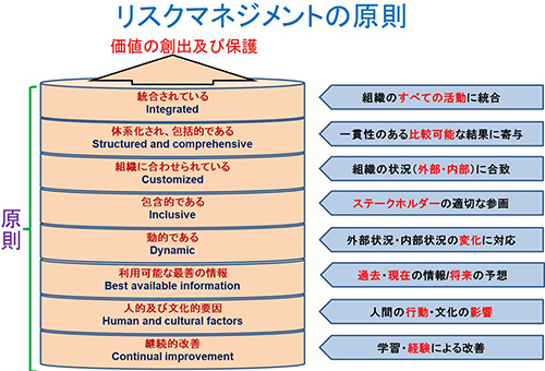 リスクマネジメントの原則