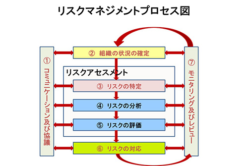 リスクマネジメントプロセス図