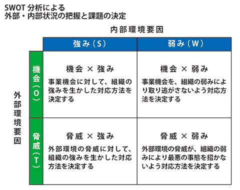 SWOT 分析による外部・内部状況の把握と課題の決定