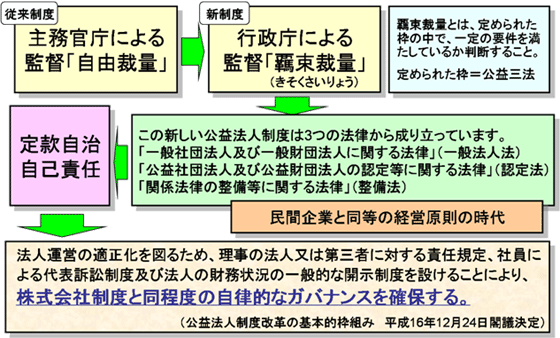 主務官庁の「自由裁量」から、行政庁の「覉束裁量」に変化　民間企業と同等の経営原則の時代