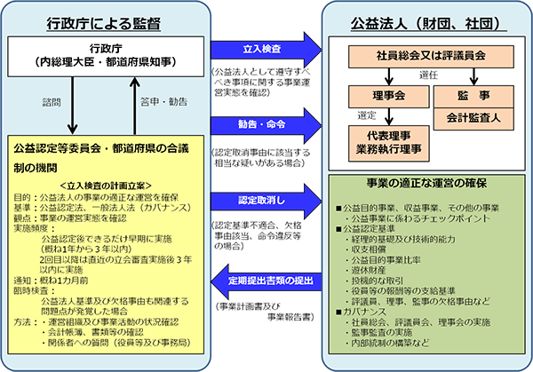 公益法人向け立入検査の概要図