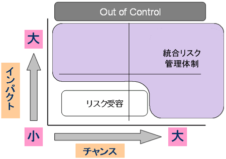 統合リスク管理体制の範囲