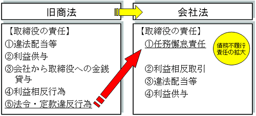 旧商法から会社法への法的構造の変化