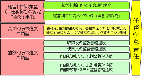 会社に損害が発生したことによる訴因類型