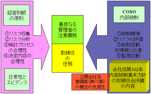 取締役に求められる管理技術水準は日進月歩