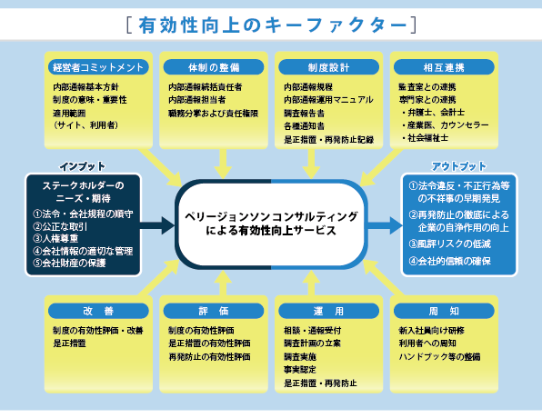 有効性向上のキーファクター